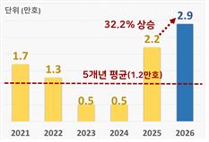 ▲수도권 공공택지 분양 물량 추이. (사진제공=국토교통부)
