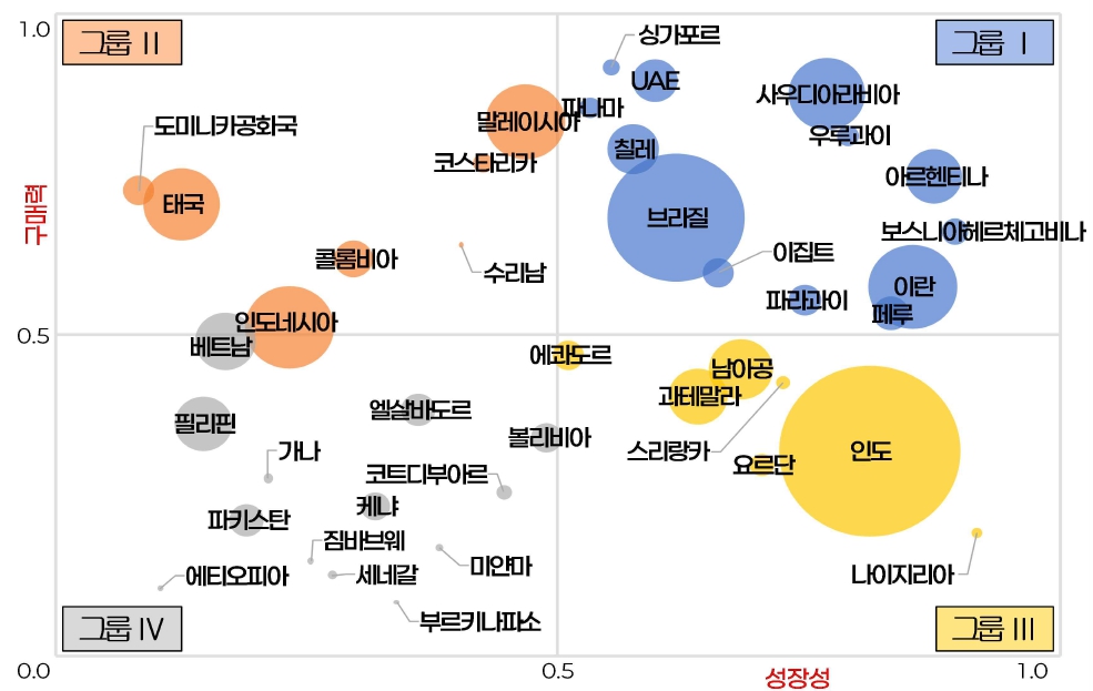 ▲글로벌사우스 40개국 시장유형별 분류 (출처=코트라)