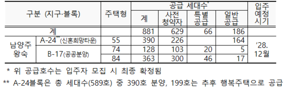 ▲남양주왕숙 A-24, B-17 블록 주택형별 공급대상. (사진제공=국토교통부)