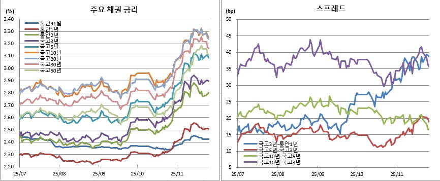 (금융투자협회)