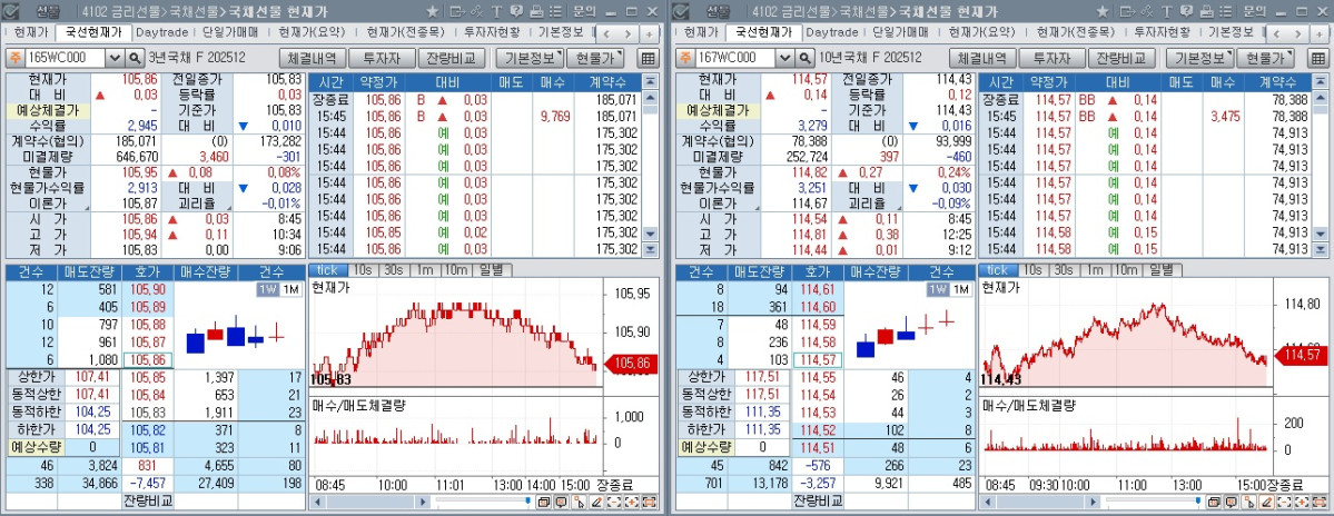 ▲26일 국채선물 장중 흐름. 왼쪽은 3년 선물, 오른쪽은 10년 선물 (체크)