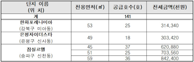 ▲제6차 미리내집(신규) 모집 개요. (자료제공=서울시)