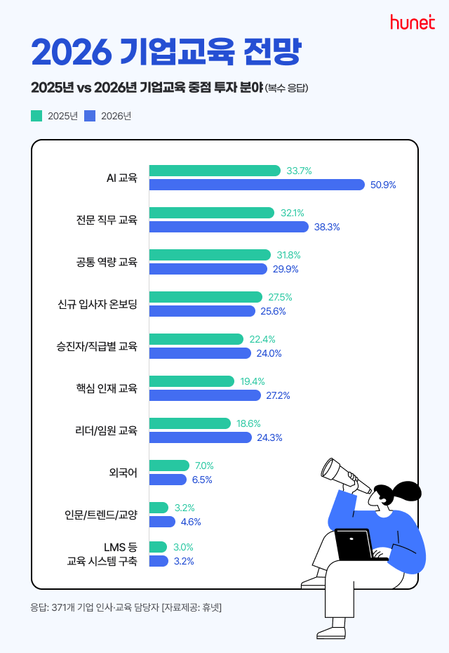 ▲▲휴넷이 '2026 기업교육 전망' 설문조사 결과를 발표했다. (사진제공=휴넷)