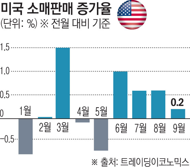 ▲9월 미국 소매판매 증가율이 4개월래 최저치를 기록하면서 기준금리 인하 기대가 커지고 있다. 