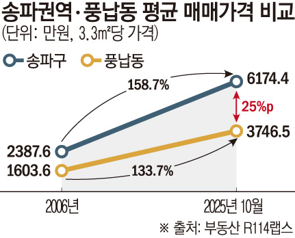 ▲송파권역·풍납동 평균 매매가격 비교 (부동산R114랩스)