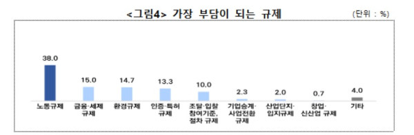 ▲중소기업중앙회는 3∼5일 중소기업 300개를 대상으로 ‘중소기업 규제 애로조사’를 진행했다. (자료제공=중소기업중앙회 )