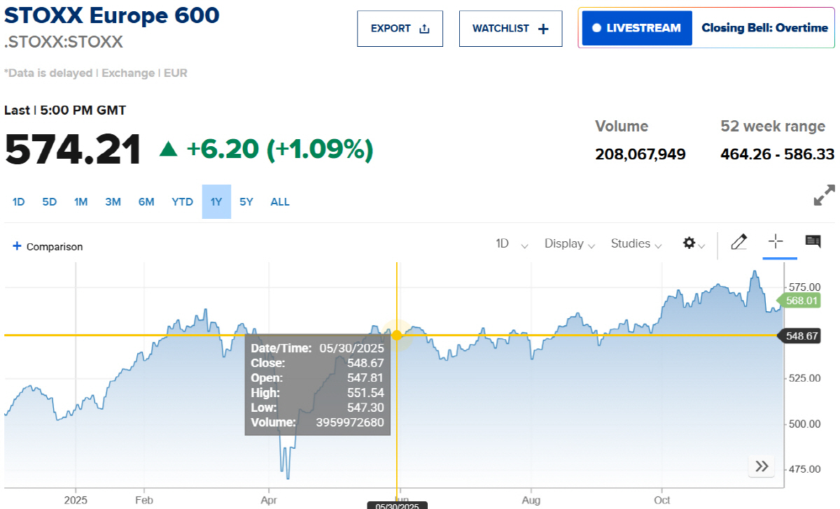 ▲스톡스600 추이. 출처 CNBC