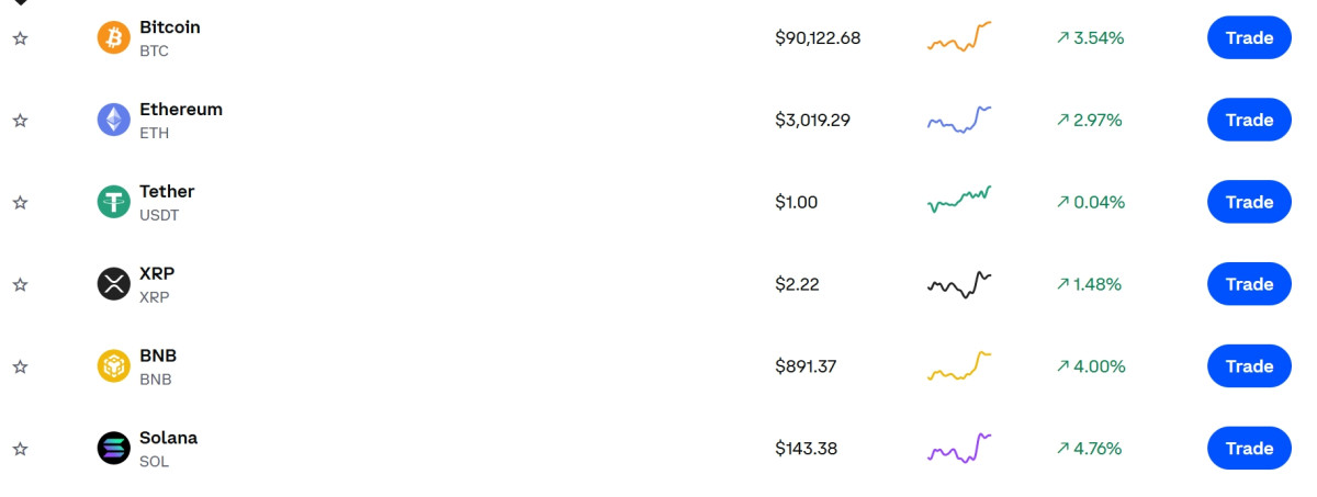 ▲비트코인 9만 달러 회복⋯이더리움·솔라나 등 코인 동반 상승 (출처=코인베이스 캡처)