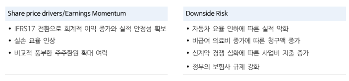 ▲DB손해보험 주가 상승 모멘텀 및 하락 우려 요인 (NH투자증권)