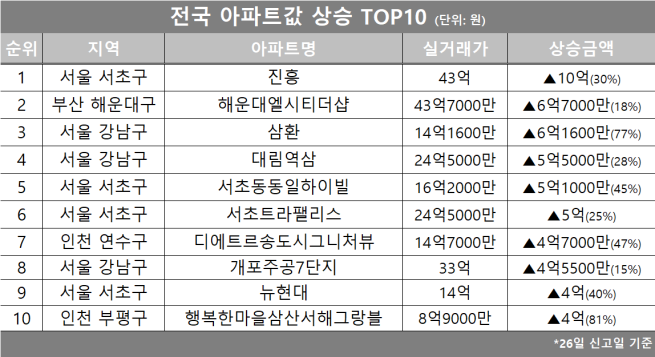 (자료제공=호갱노노)