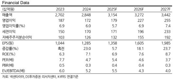 (출처=DS투자증권)