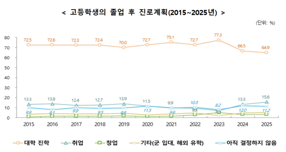 ▲고등학생의 졸업 후 진로계획(2015~2025년) (교육부)