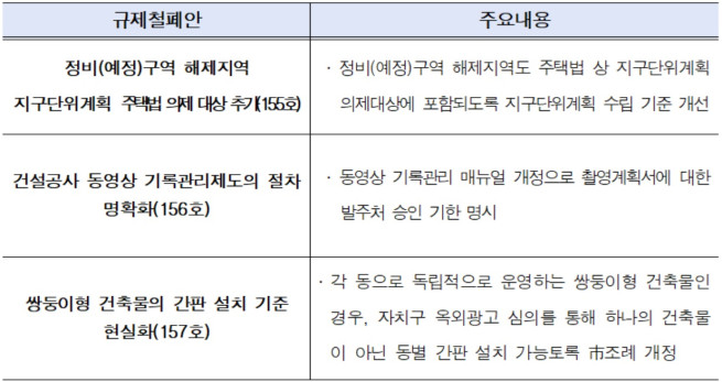 ▲규제 철폐안 주요 내용(155호~157호). (자료제공=서울시)