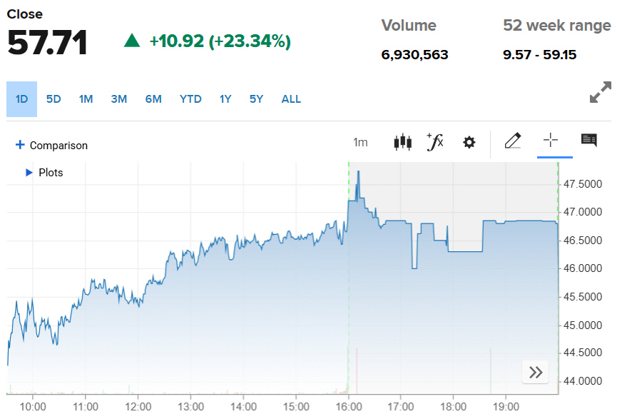 ▲애로우헤드파마슈티컬스 주가 추이. 26일(현지시간) 종가 57.71달러. 출처 CNBC