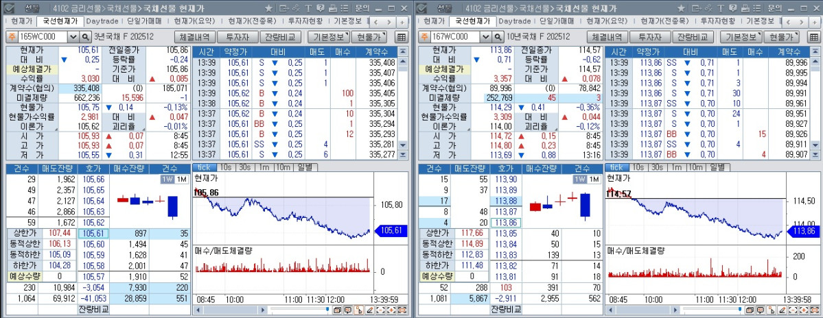 ▲27일 오후 1시39분 현재 국채선물 흐름. 왼쪽은 3년 선물, 오른쪽은 10년 선물 (체크)