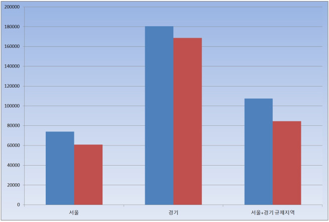 ▲'10·15 부동산 대책' 전후 아파트 매물 변동. 왼쪽 10월 15일, 오른쪽 11월 27일. 단위 건. (출처=아실)