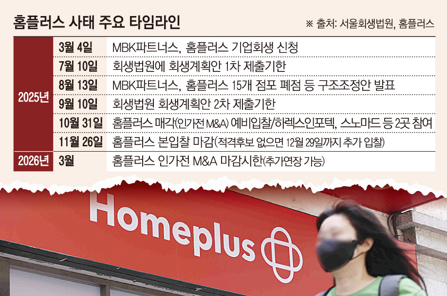 ▲홈플러스 사태 주요 타임라인 (사진제공=홈플러스)