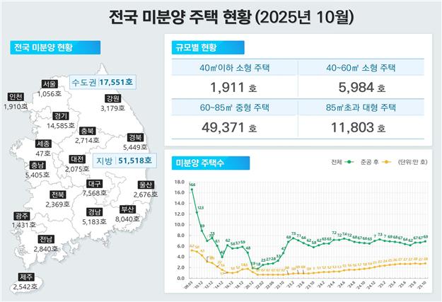▲전국 미분양 주택 현황. (사진제공=국토교통부)