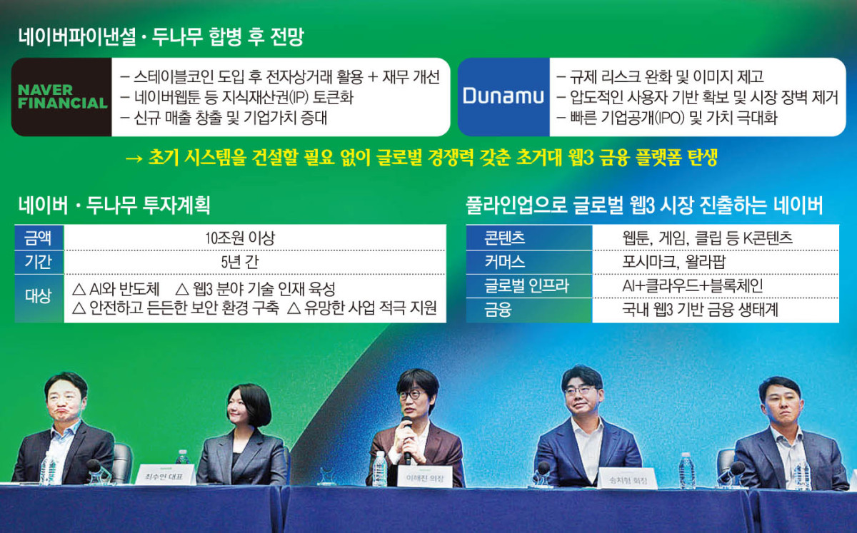 ▲이해진 네이버 이사회 의장이 27일 경기 성남시 네이버 1784에서 열린 네이버-네이버파이낸셜-두나무 3사 공동 기자간담회에서 발언하고 있다.
왼쪽부터 박상진 Npay 대표, 최수연 네이버 대표이사, 이해진 네이버 이사회 의장, 송치형 두나무 회장, 오경석 두나무 대표이사. (연합뉴스)