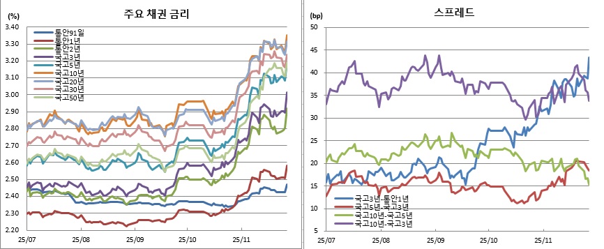 (금융투자협회)