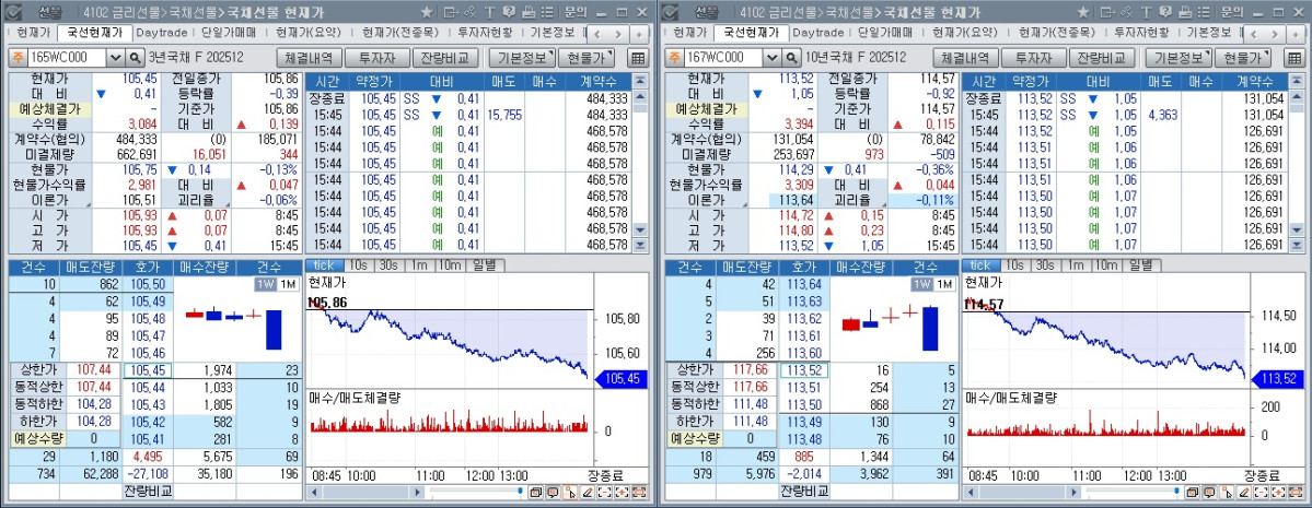 ▲27일 국채선물 장중 흐름. 왼쪽은 3년 선물, 오른쪽은 10년 선물 (체크)