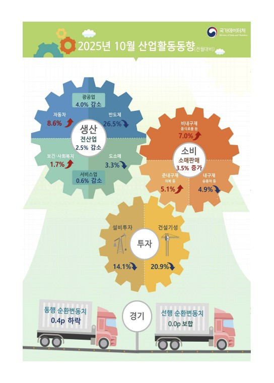 ▲2025년 10월 산업활동동향 (국가데이터처)