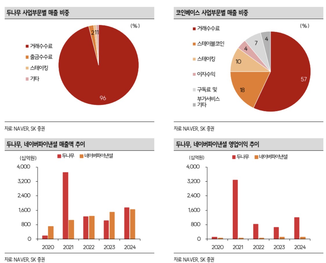 SK증권 “네이버파이낸셜–두나무 합병, Web3 패권 도전의 분기점”