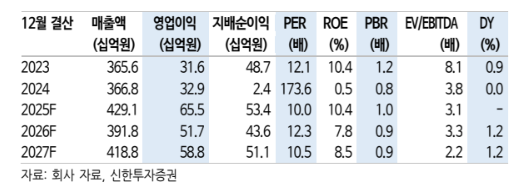 (출처=신한투자증권)