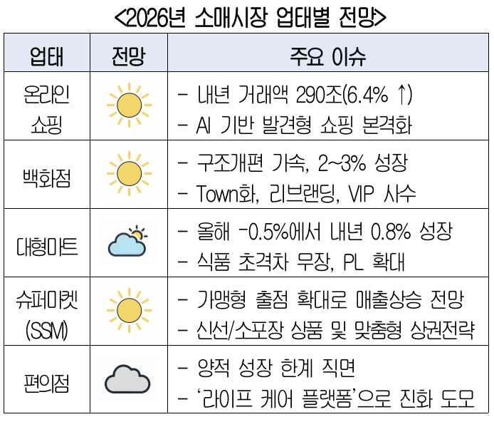 ▲2026년 소매시장 업태별 전망 (사진제공-대한상공회의소)