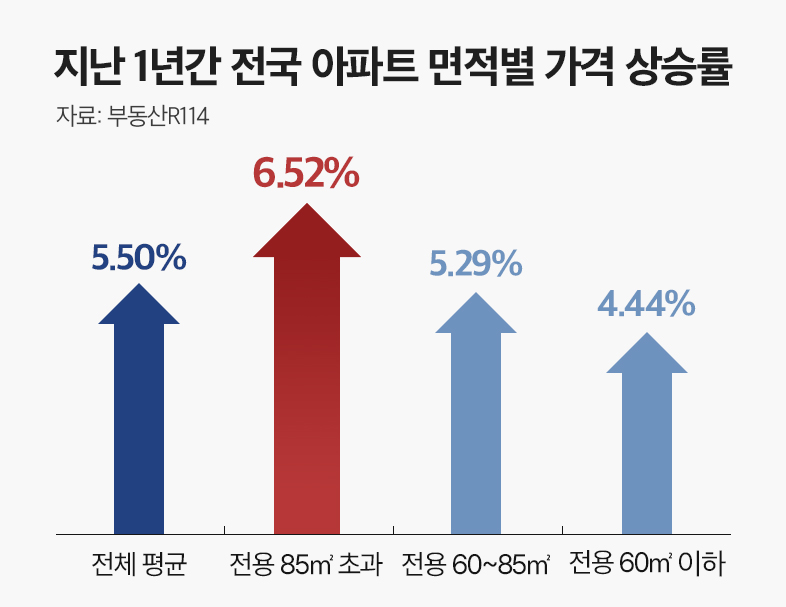 ▲지난 1년간 전국 아파트 면적별 가격 상승률 그래프. (사진제공=더피알)