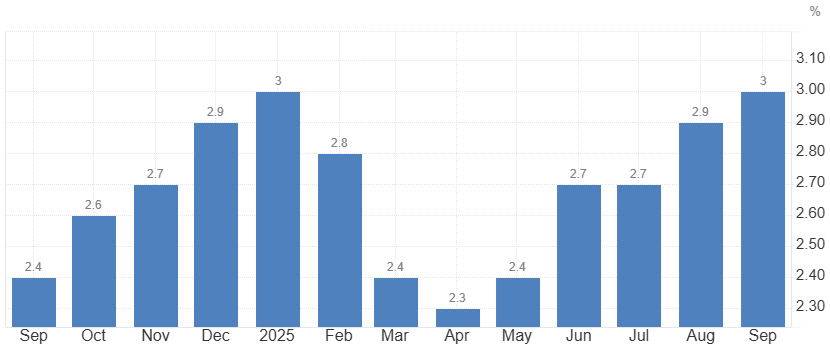 ▲미국 월별 소비자물가지수 등락 추이. 기준 전년 대비. 9월 3%. 출처 트레이딩이코노믹스