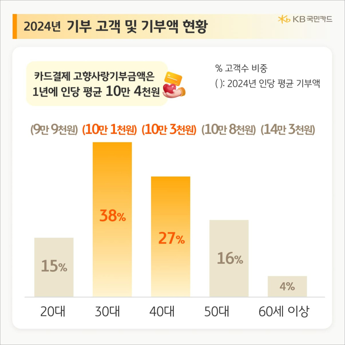 (사진=KB국민카드)