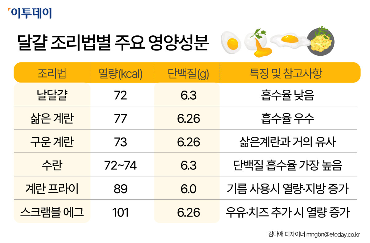 ▲계란 조리법별 주요 영양성분 (이투데이DB)