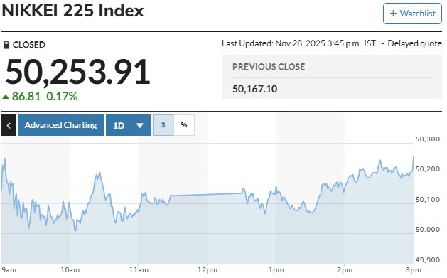 ▲일본증시 닛케이225지수 추이. 28일 종가 5만253.91. 출처 닛케이