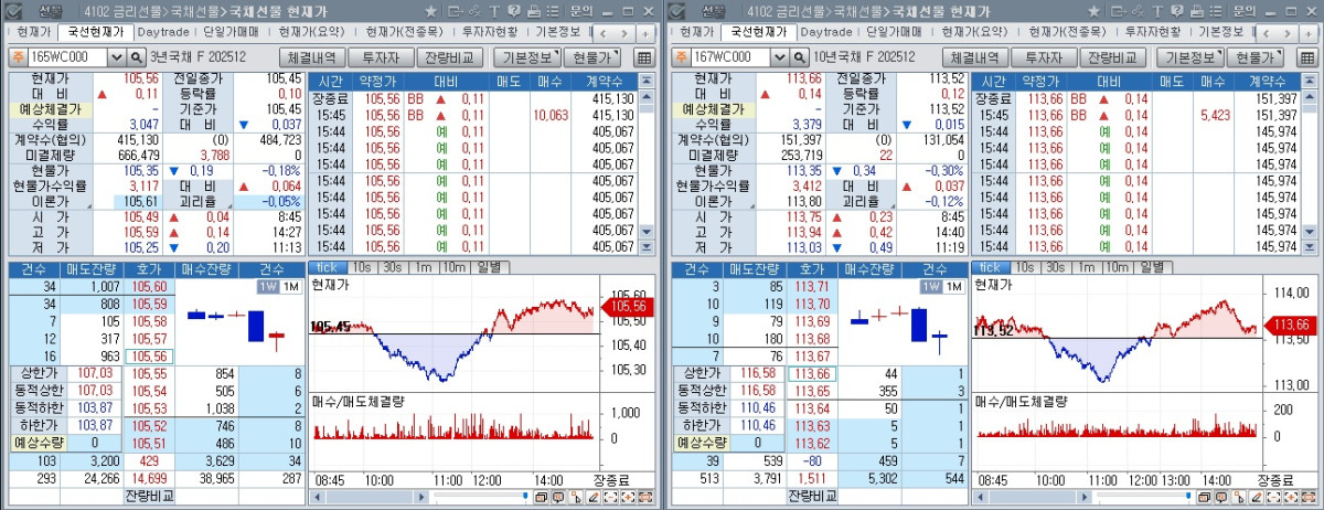 ▲28일 국채선물 장중 흐름. 왼쪽은 3년 선물, 오른쪽은 10년 선물 (체크)