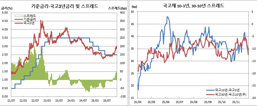 (한국은행, 금융투자협회)