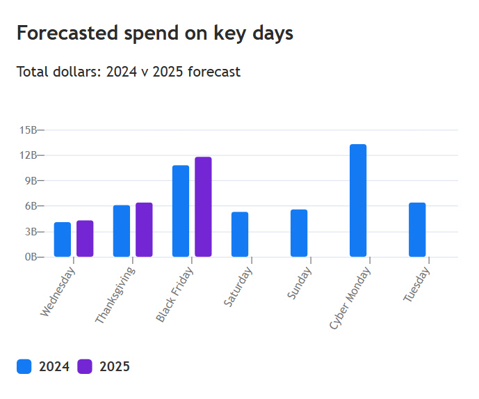 ▲미국 올해 추수감사절 주요 날짜별 온라인 소매 매출. 파란색=2024년, 보라색=2025년. (출처 어도비애널리틱스)