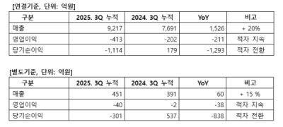 차바이오텍, 3분기 누적 매출 9217억..전년比 20%↑