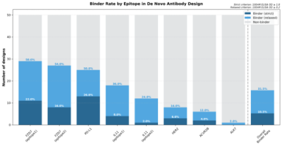 갤럭스, 타깃당 50개 'AI 단백질설계'로 "항체후보 확보"