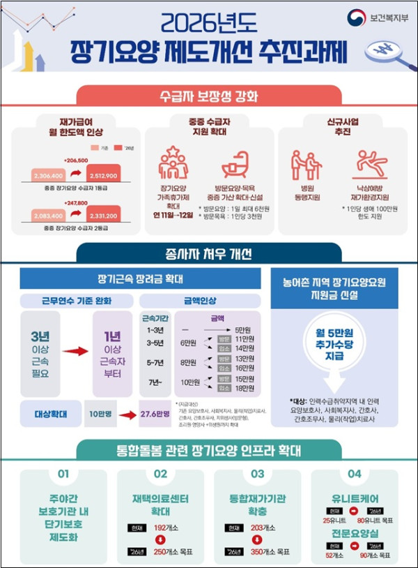 ▲2026년도 장기요양 제도개선 추진 과제(보건복지부 )