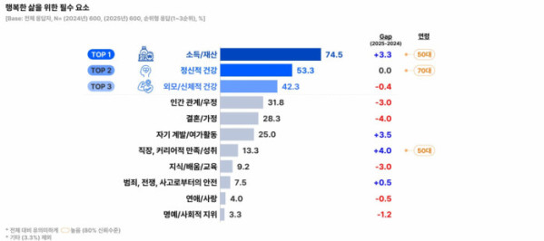 ▲시니어 트렌드 리포트 2025 캡쳐(사진=오픈서베이)