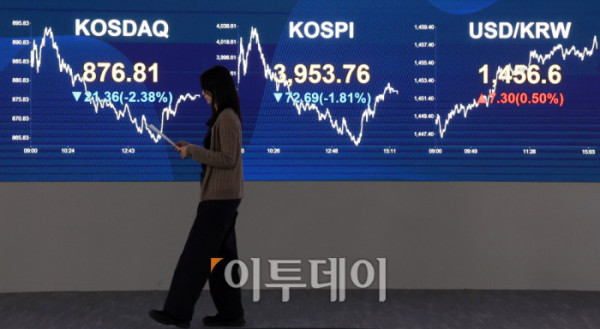 ▲7일 서울 여의도 KB국민은행 딜링룸 전광판에 코스피 지수가 전 거래일보다 72.69포인트(1.81%) 하락한 3953.76을 나타내고 있다. 코스닥 지수도 전 거래일보다 21.36포인트(2.38%) 내린 876.81에 거래를 마감했다. 원·달러 환율은 주간 거래 종가(15시30분) 기준 전일 대비 7.6원 오른 1456.9원을 기록했다. 고이란 기자 photoeran@  (이투데이DB)