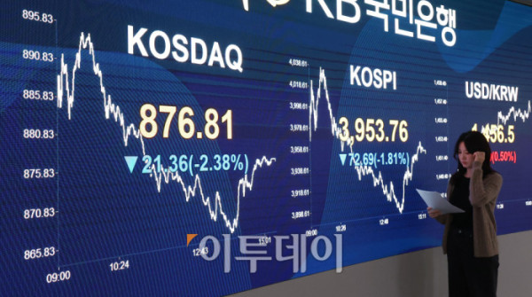 ▲7일 서울 여의도 KB국민은행 딜링룸 전광판에 코스피 지수가 전 거래일보다 72.69포인트(1.81%) 하락한 3953.76을 나타내고 있다. 코스닥 지수도 전 거래일보다 21.36포인트(2.38%) 내린 876.81에 거래를 마감했다. 원·달러 환율은 주간 거래 종가(15시30분) 기준 전일 대비 7.6원 오른 1456.9원을 기록했다. 고이란 기자 photoeran@ 