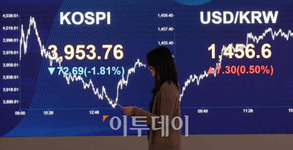 ▲7일 서울 여의도 KB국민은행 딜링룸 전광판에 코스피 지수가 전 거래일보다 72.69포인트(1.81%) 하락한 3953.76을 나타내고 있다. 코스닥 지수도 전 거래일보다 21.36포인트(2.38%) 내린 876.81에 거래를 마감했다. 원·달러 환율은 주간 거래 종가(15시30분) 기준 전일 대비 7.6원 오른 1456.9원을 기록했다. 고이란 기자 photoeran@ 