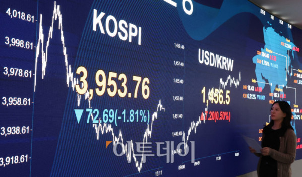 ▲7일 서울 여의도 KB국민은행 딜링룸 전광판에 코스피 지수가 전 거래일보다 72.69포인트(1.81%) 하락한 3953.76을 나타내고 있다. 코스닥 지수도 전 거래일보다 21.36포인트(2.38%) 내린 876.81에 거래를 마감했다. 원·달러 환율은 주간 거래 종가(15시30분) 기준 전일 대비 7.6원 오른 1456.9원을 기록했다. 고이란 기자 photoeran@ 