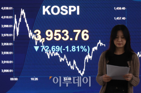 ▲7일 서울 여의도 KB국민은행 딜링룸 전광판에 코스피 지수가 전 거래일보다 72.69포인트(1.81%) 하락한 3953.76을 나타내고 있다. 코스닥 지수도 전 거래일보다 21.36포인트(2.38%) 내린 876.81에 거래를 마감했다. 원·달러 환율은 주간 거래 종가(15시30분) 기준 전일 대비 7.6원 오른 1456.9원을 기록했다. 고이란 기자 photoeran@ 