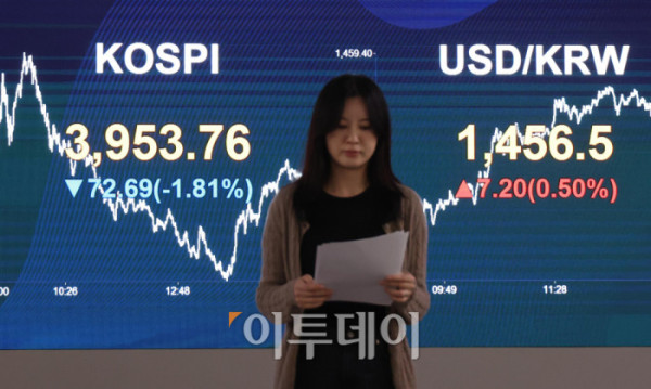 ▲7일 서울 여의도 KB국민은행 딜링룸 전광판에 코스피 지수가 전 거래일보다 72.69포인트(1.81%) 하락한 3953.76을 나타내고 있다. 코스닥 지수도 전 거래일보다 21.36포인트(2.38%) 내린 876.81에 거래를 마감했다. 원·달러 환율은 주간 거래 종가(15시30분) 기준 전일 대비 7.6원 오른 1456.9원을 기록했다. 고이란 기자 photoeran@ 