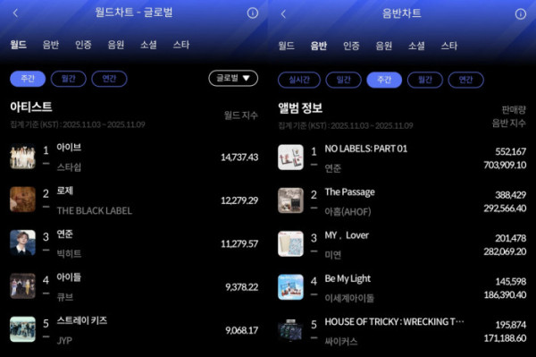 ▲11월 2주 한터 주간차트(사진=한터차트 제공)