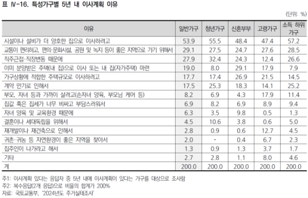 (2024년도 주거실태조사 요약보고서)