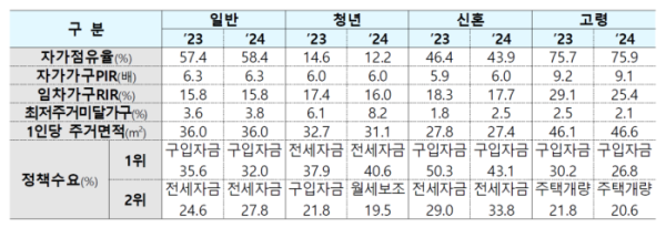 (2024년도 주거실태조사 결과)